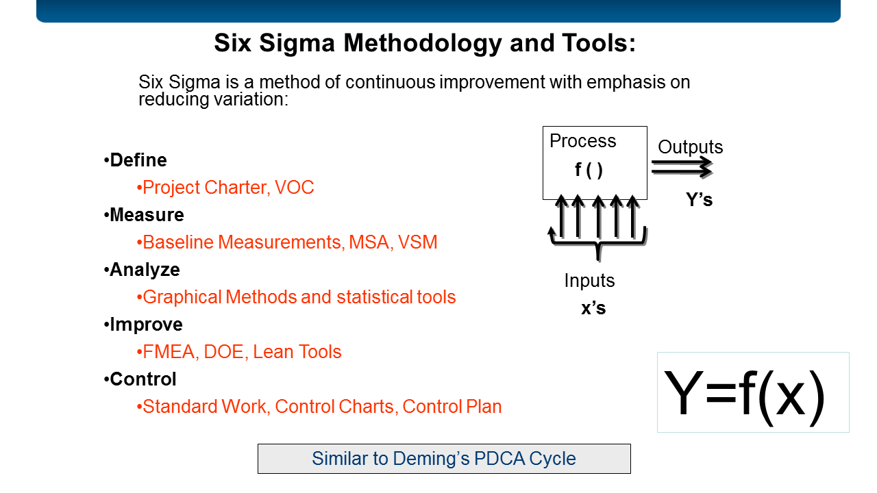 Six Sigma Methodology and Tools Graphic